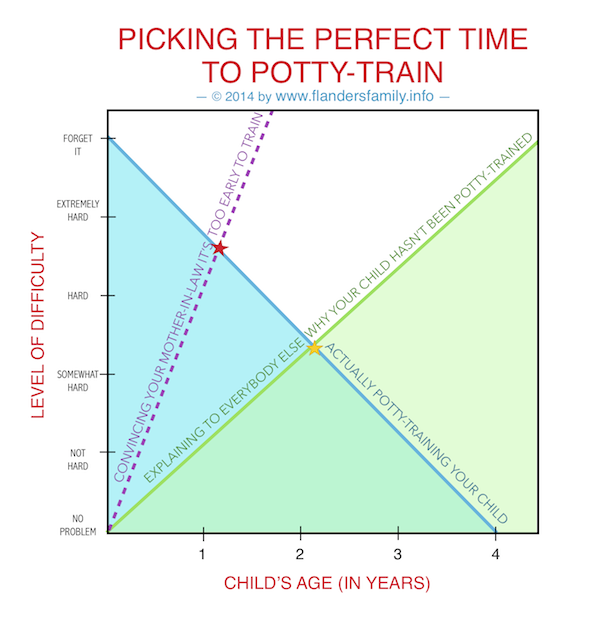 Picking the Perfect Time to Potty-Train | Free tips and printable progress charts from Flandersfamily.info