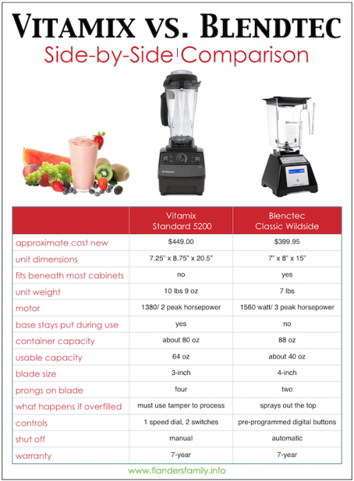 Trying to decide whether to invest in a Blendtec or a Vitamix? This post will help you decide... www.flandersfamily.info