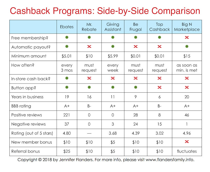 Side-by-Side Comparison of Cashback Sites